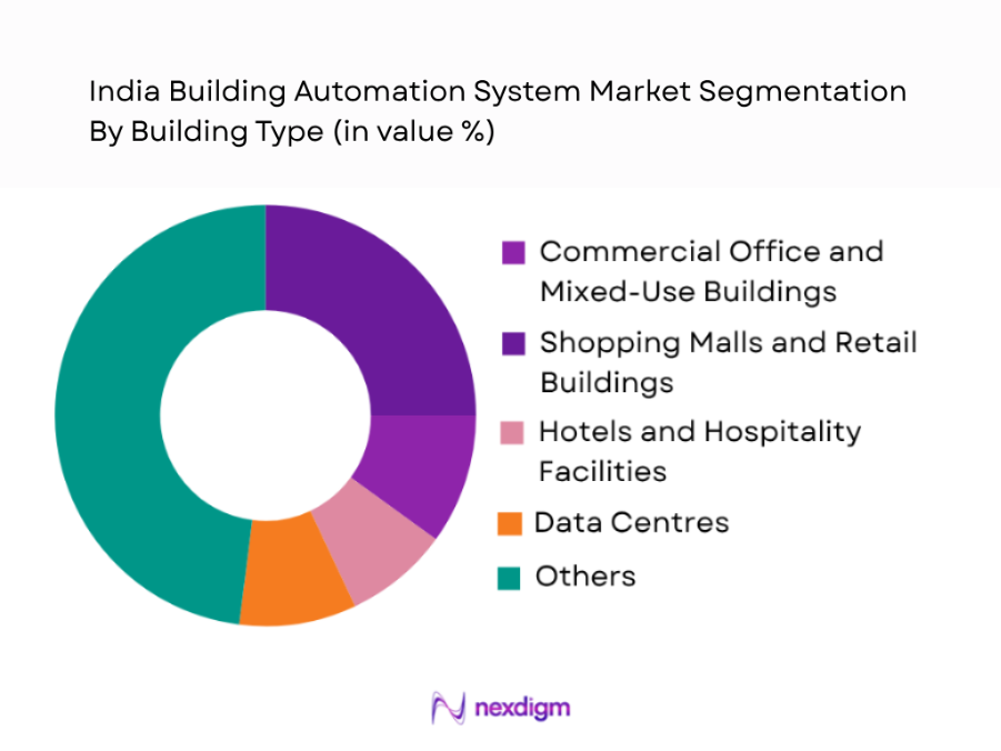India Building Automation System Market by building type