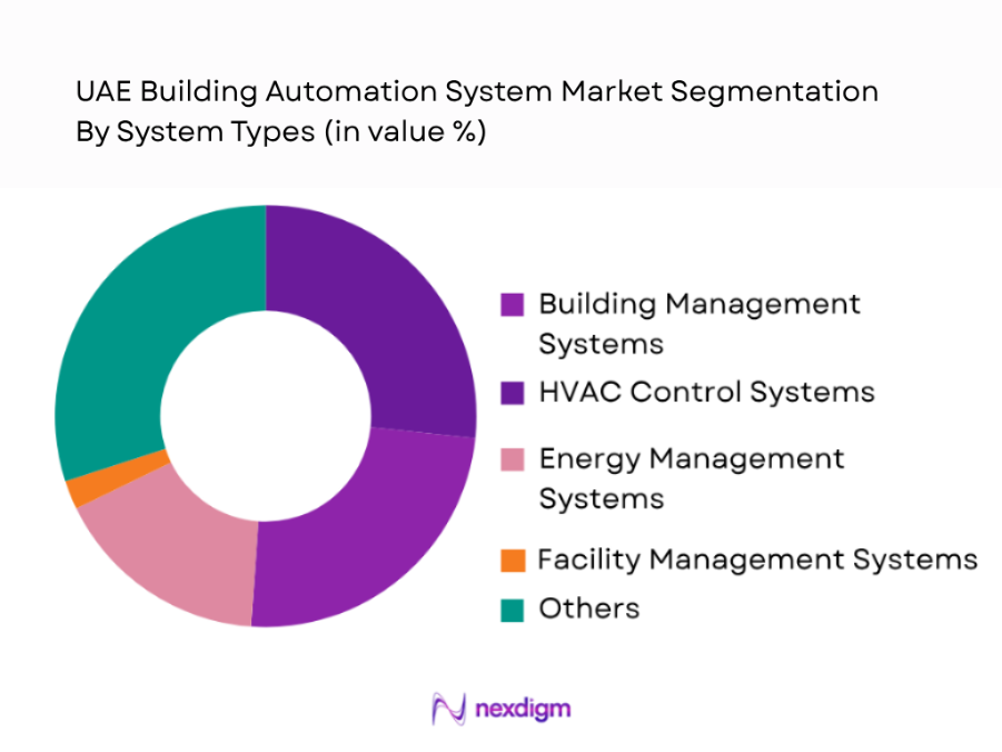 UAE Building Automation System Market by system type
