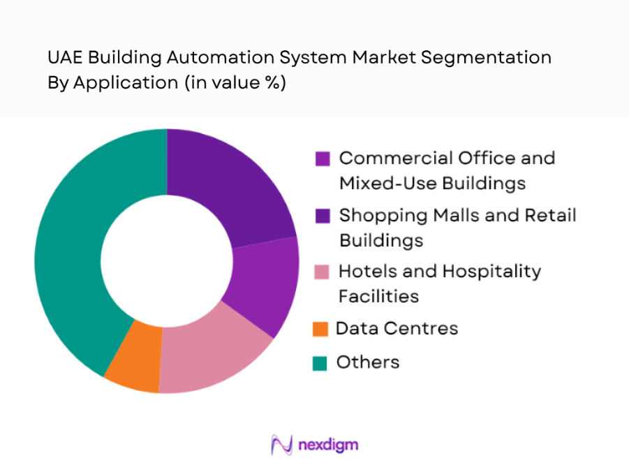 UAE Building Automation System Market by application