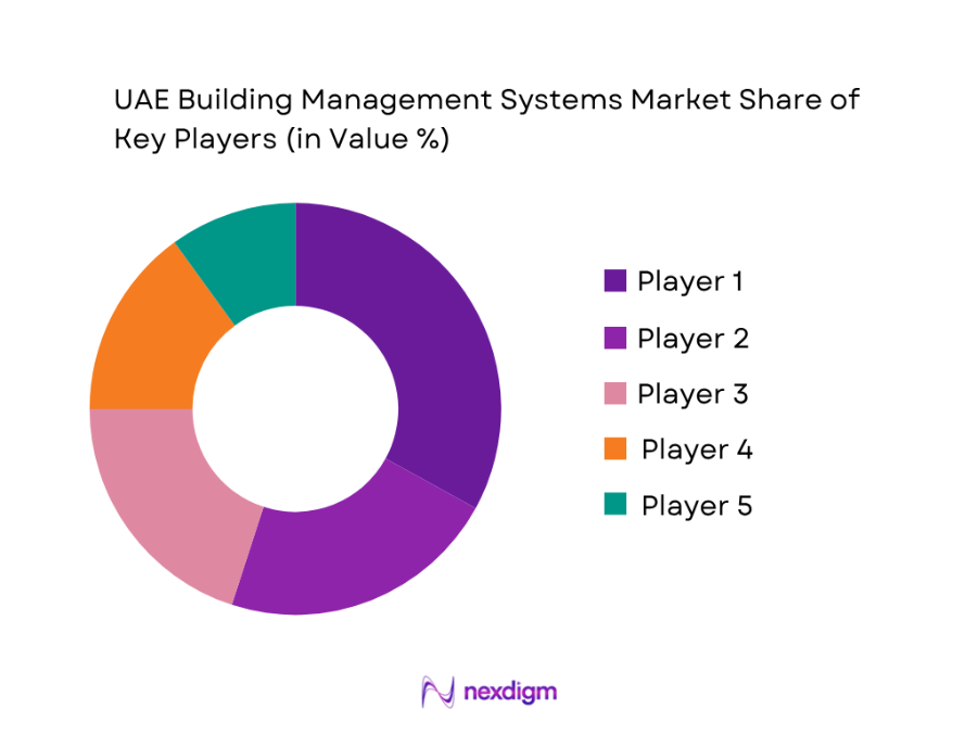 UAE Building Automation System Market share of key players