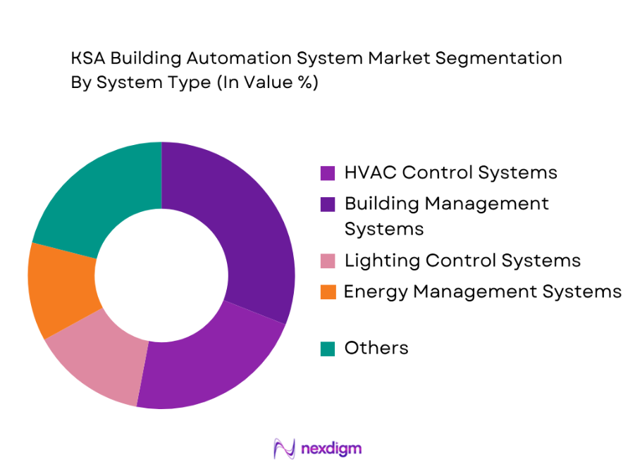 KSA Building Automation System Market by system type