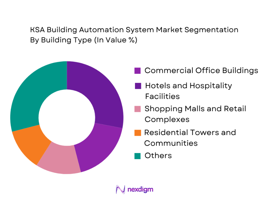 KSA Building Automation System Market by building type