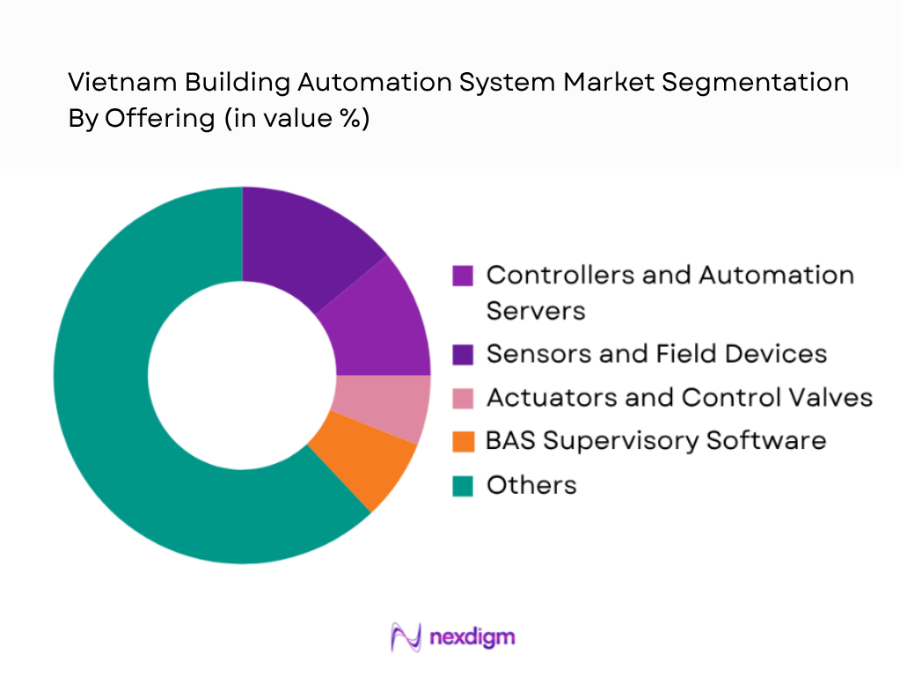 Vietnam Building Automation System Market by offering