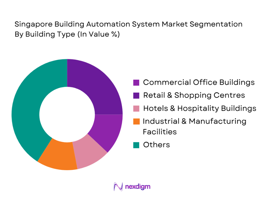 Singapore Building Automation System Market by building type