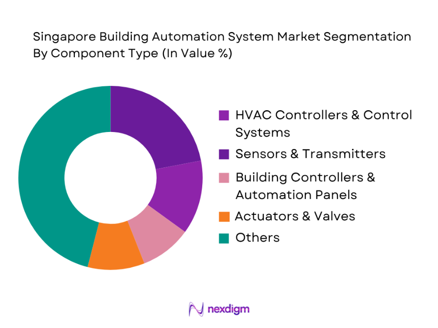 Singapore Building Automation System Market by component type