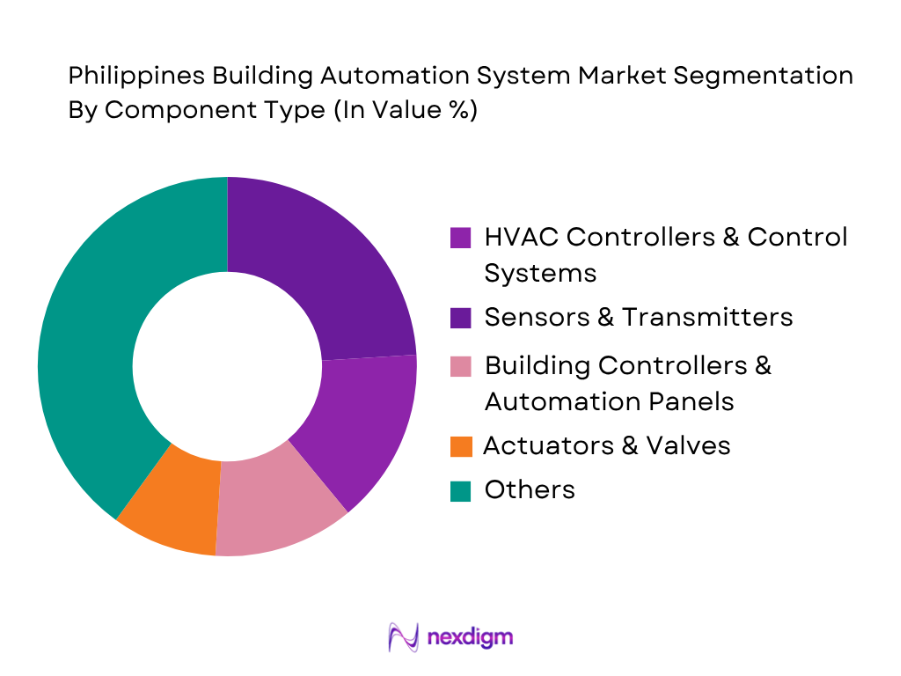 Philippines Building Automation System Market by component type