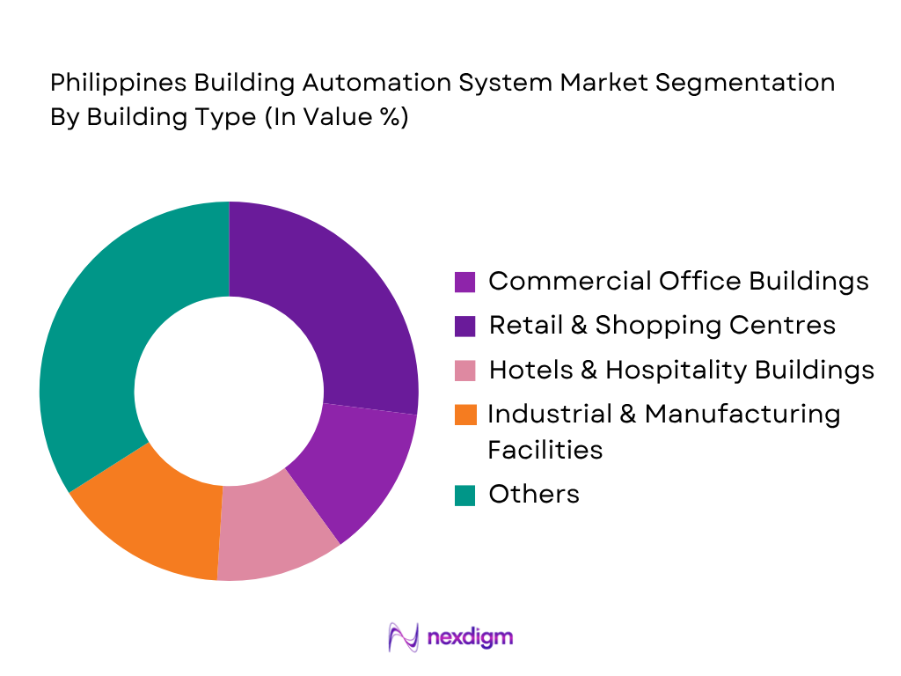 Philippines Building Automation System Market by building type