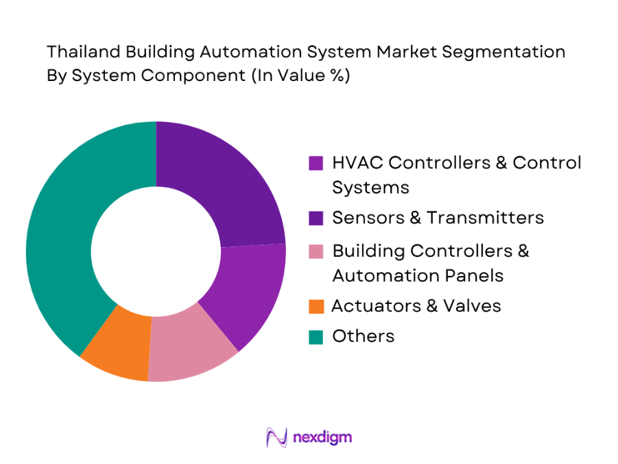 Thailand Building Automation System market by system component