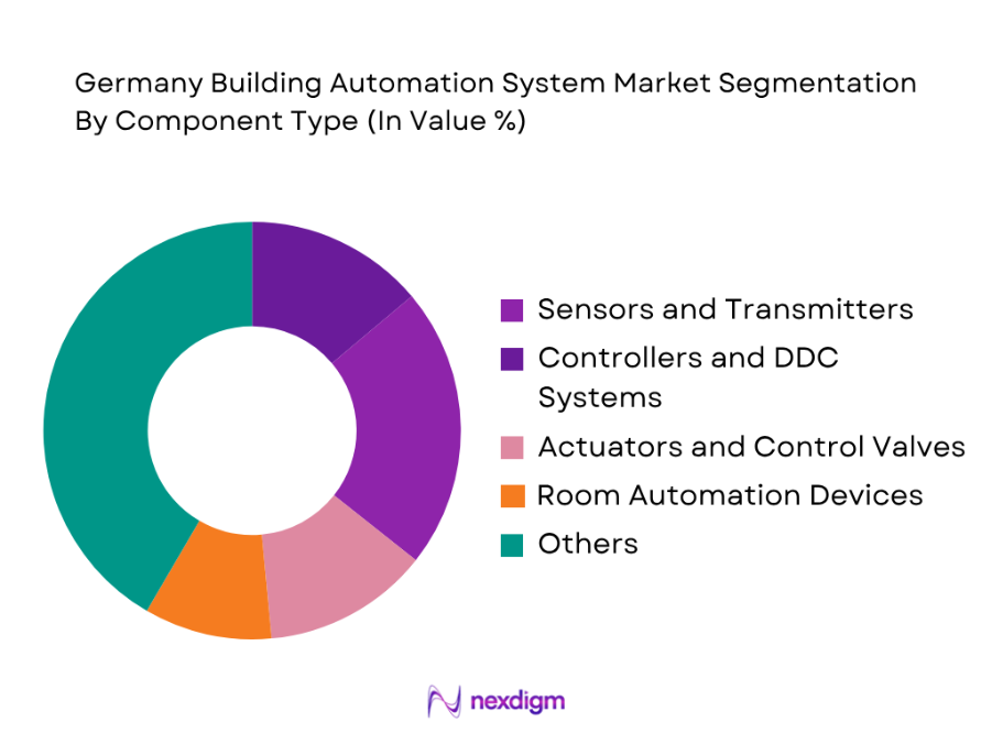Germany Building Automation System market by component
