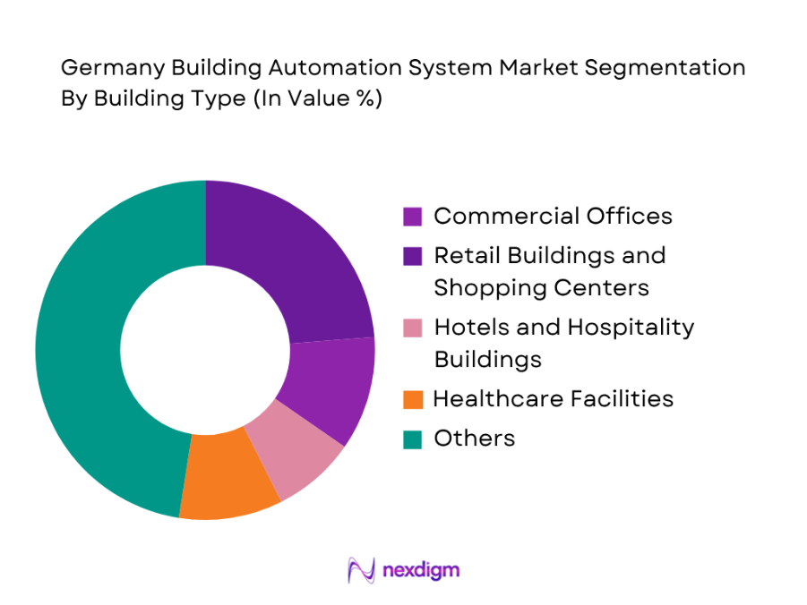 Germany Building Automation System market by building type