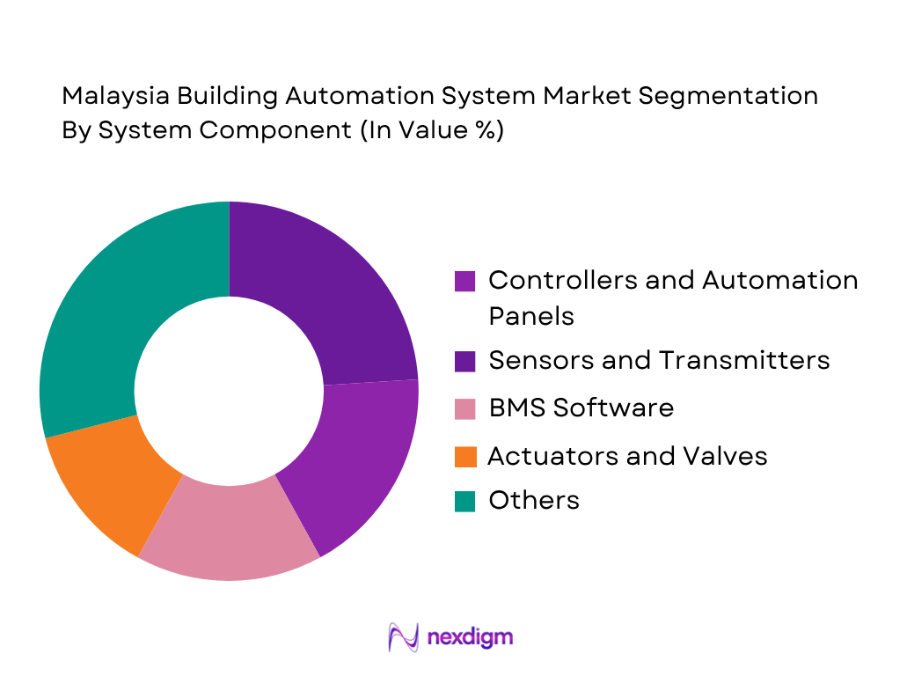 Malaysia Building Automation System Market by system component