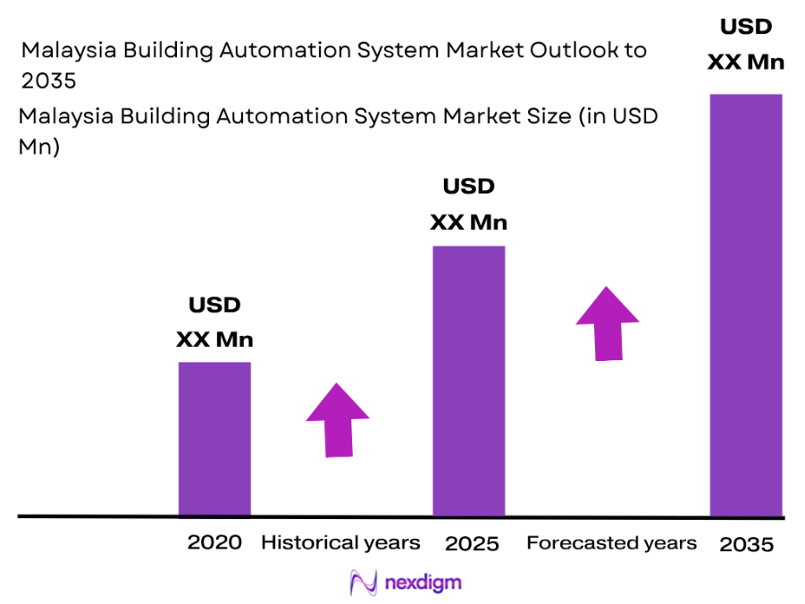 Malaysia Building Automation System Market size