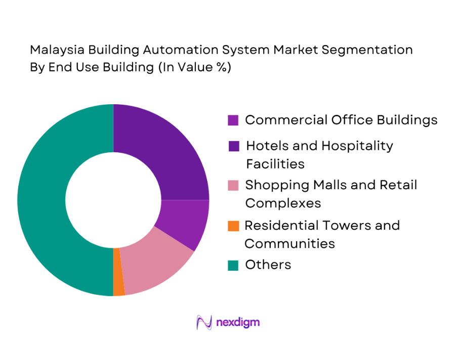 Malaysia Building Automation System Market by end use building