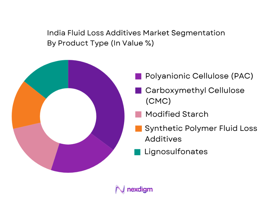 India Fluid Loss Additives Market by product type