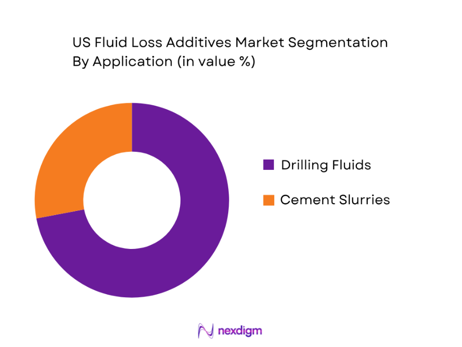 India Fluid Loss Additives Market by application