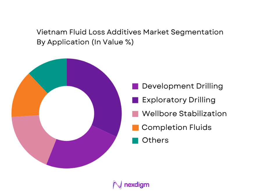 Vietnam Fluid Loss Additives Market by application