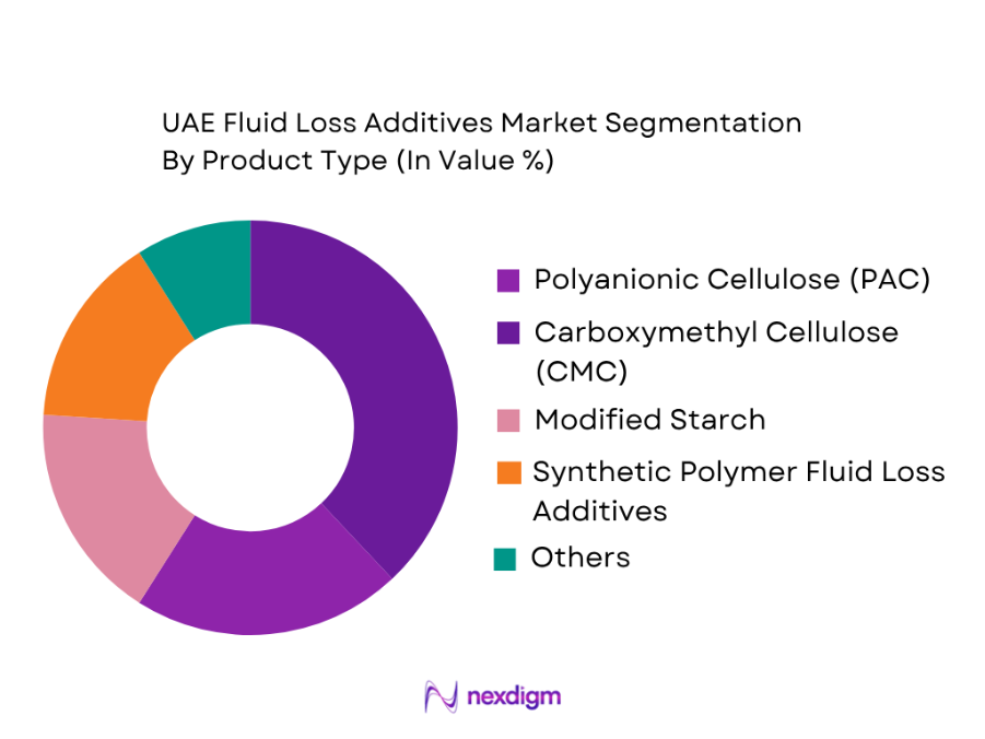 UAE Fluid Loss Additives Market by product type