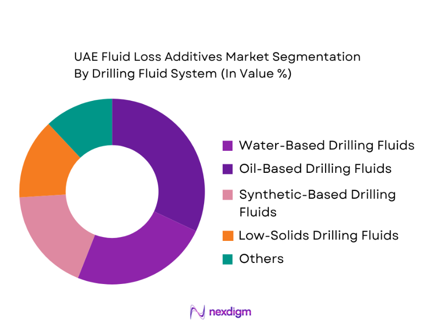 UAE Fluid Loss Additives Market by drilling fluid