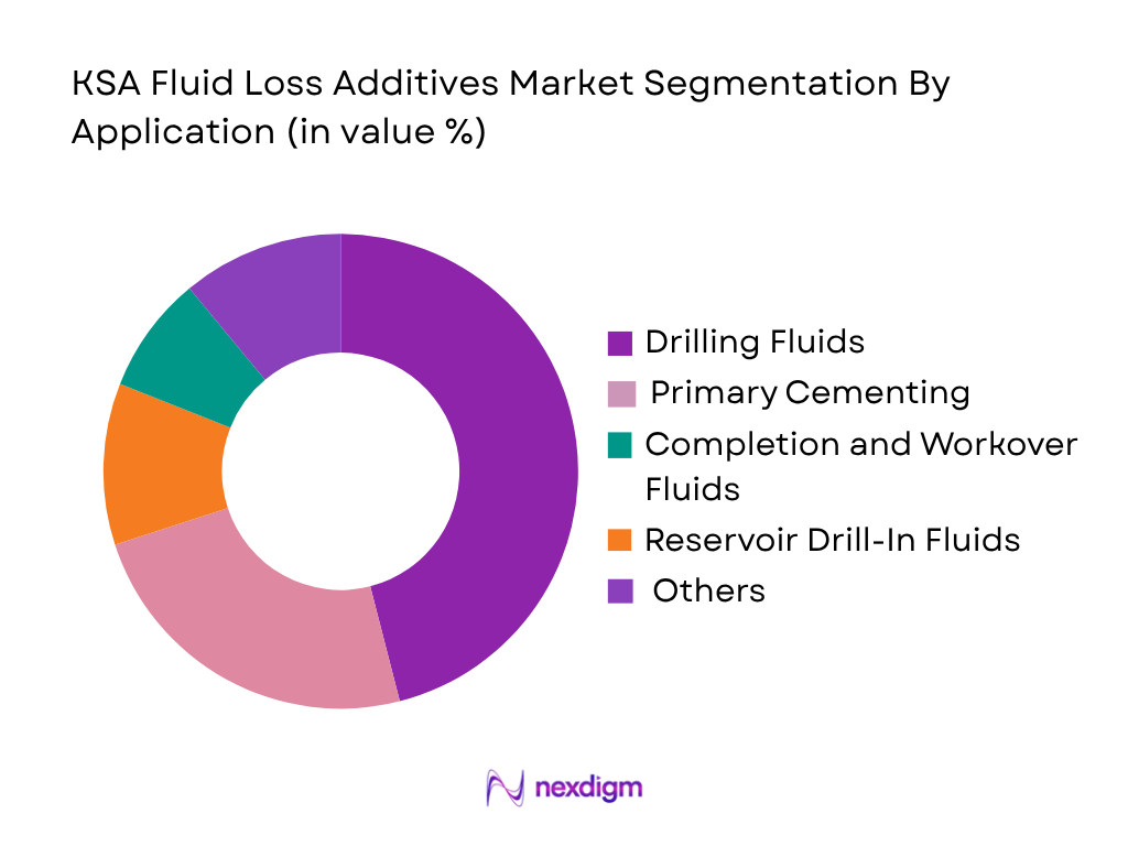 KSA Fluid Loss Additives Market by application