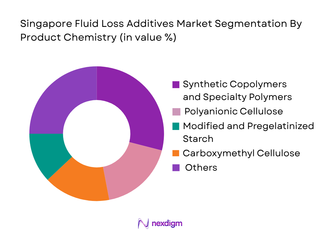 Singapore Fluid Loss Additives Market by product chemistry