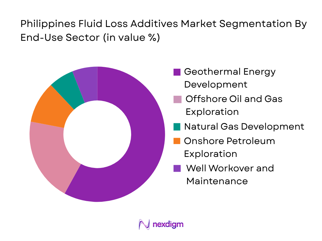 Philippines Fluid Loss Additives Market by end use industry