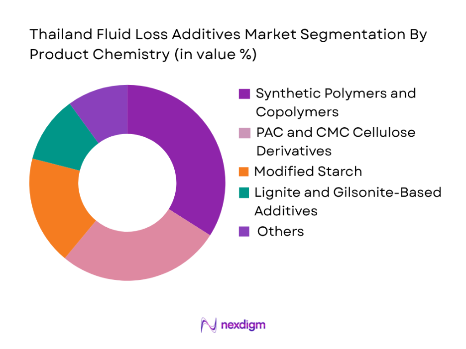 Thailand Fluid Loss Additives Market by poduct chemistry