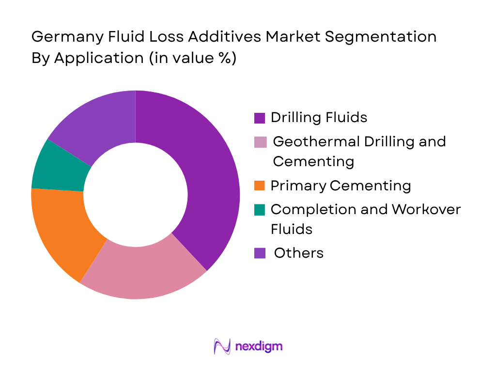 Germany Fluid Loss Additives Market by application
