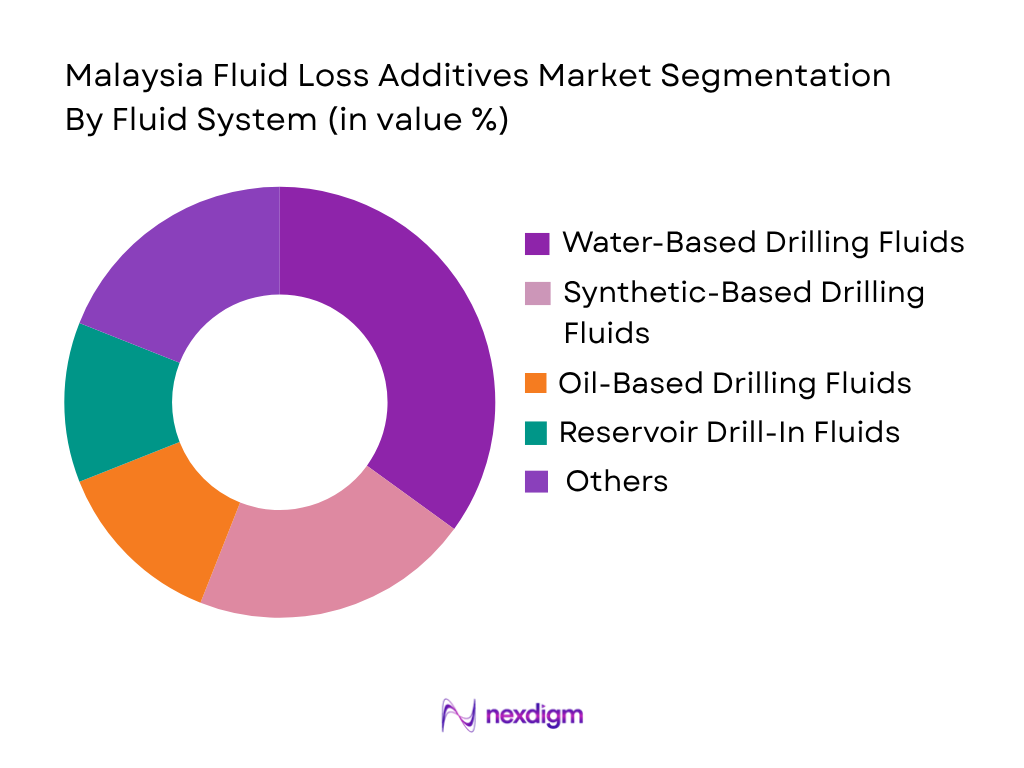 Malaysia Fluid Loss Additives Market by fluid system