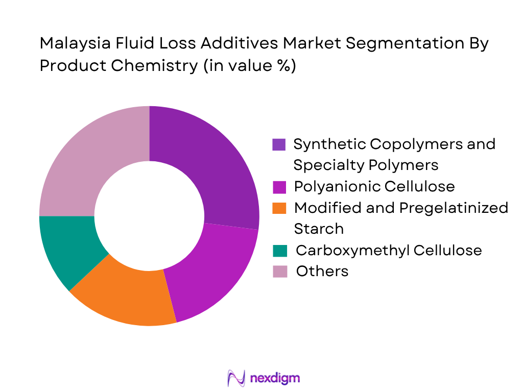 Malaysia Fluid Loss Additives Market by product chemistry