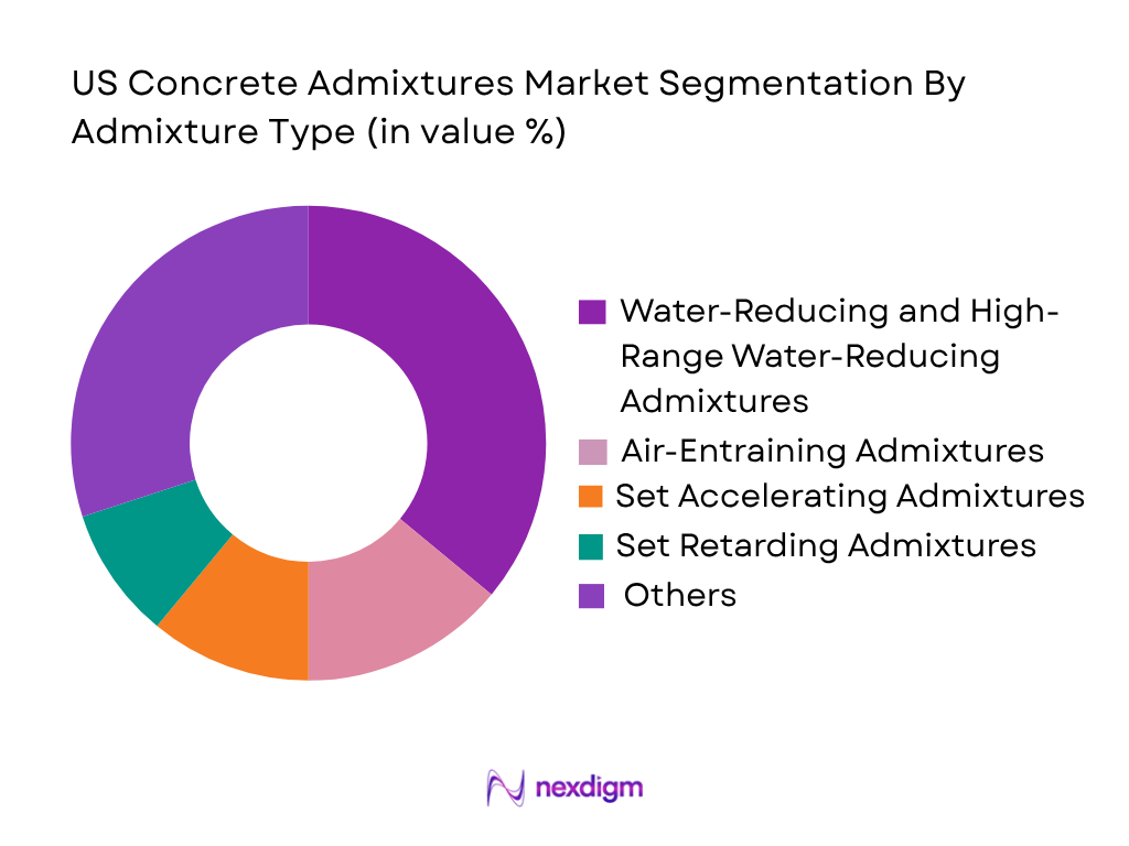US Concrete Admixtures Market by admixture type