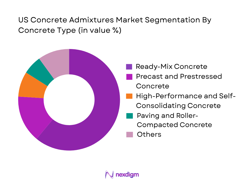US Concrete Admixtures Market by concrerte type