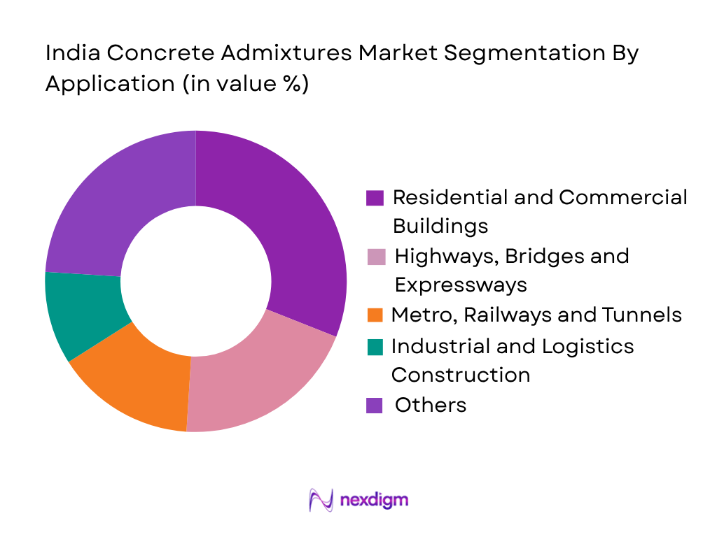 India Concrete Admixtures Market by application