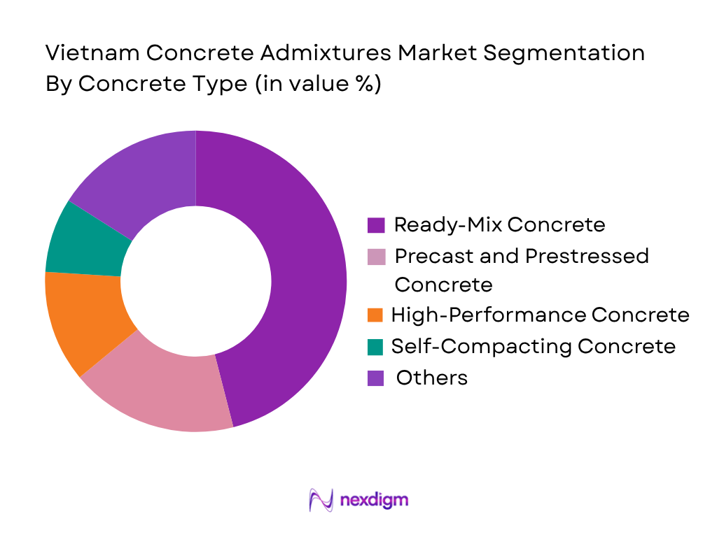 Vietnam Concrete Admixtures Market by concrete type