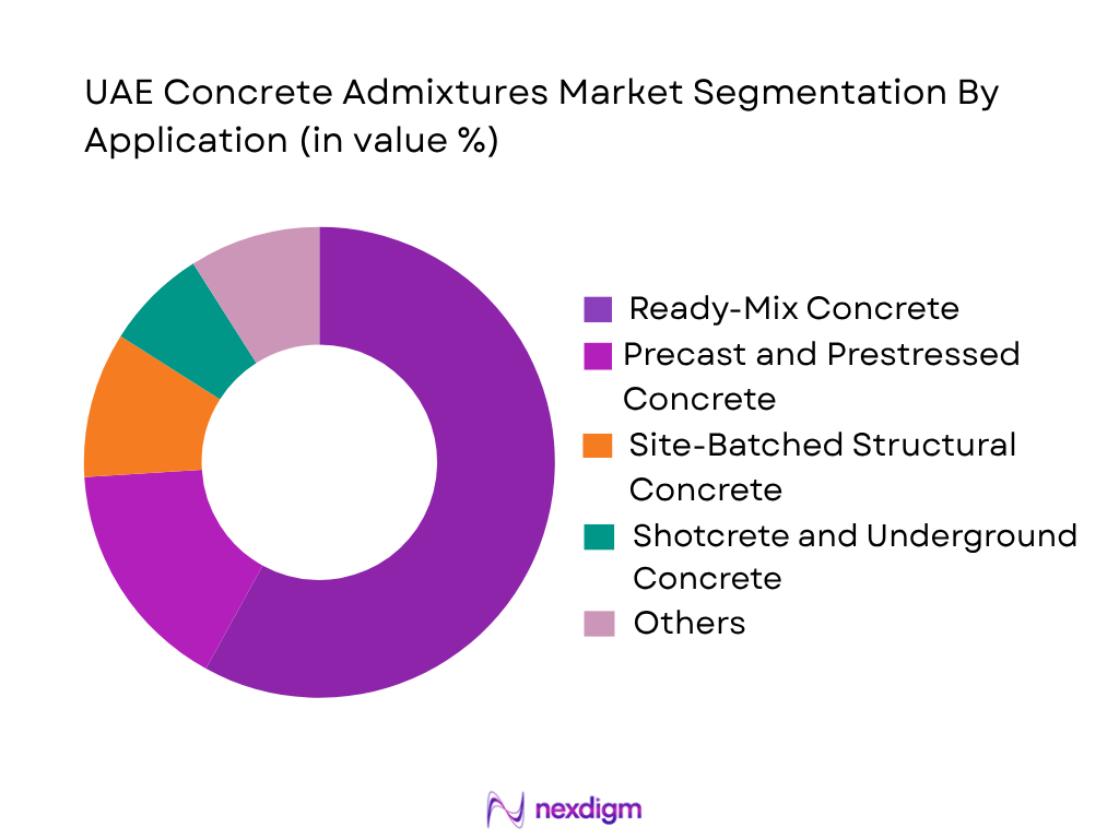UAE Concrete Admixtures Market by application type