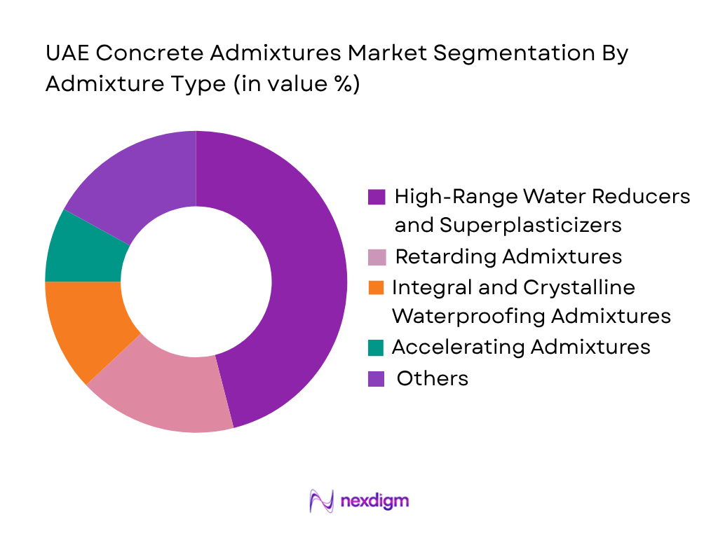 UAE Concrete Admixtures Market by admixture type