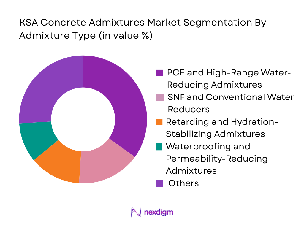 KSA Concrete Admixtures Market by admixture type