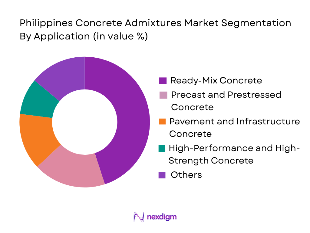 Philippines Concrete Admixtures Market by application