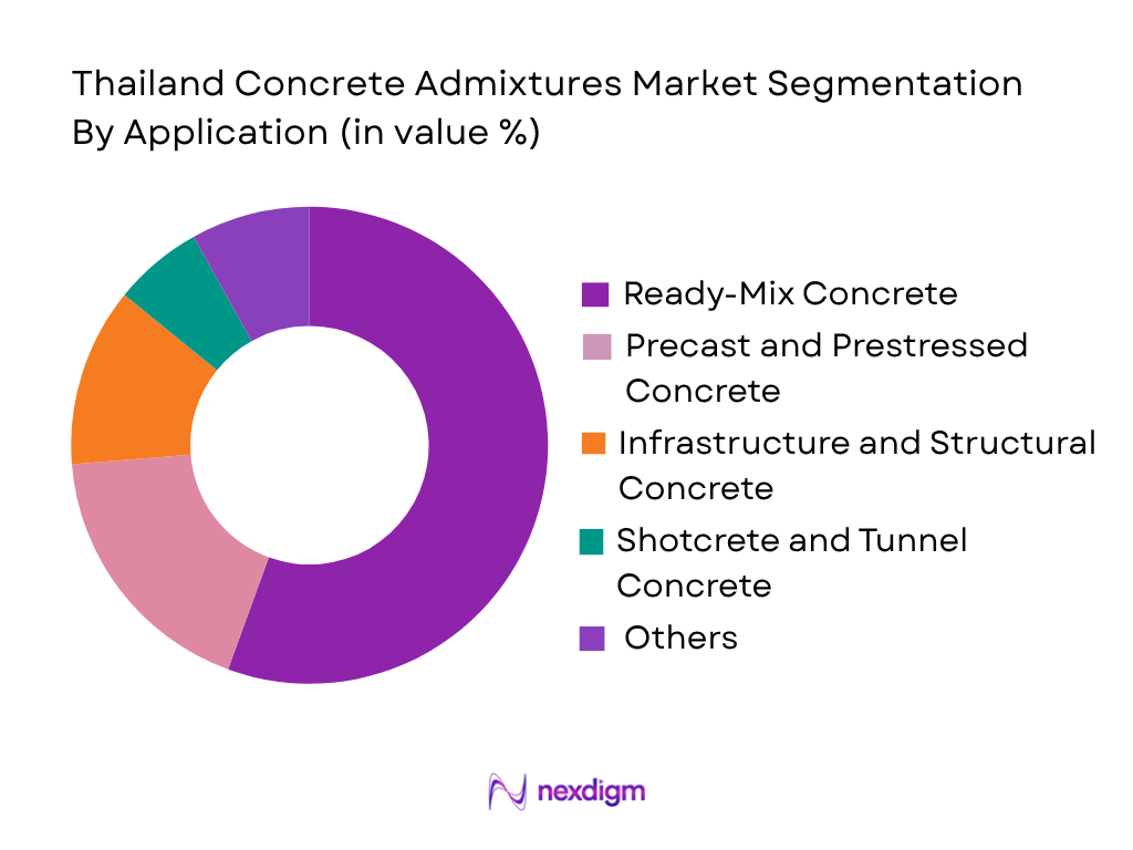 Thailand Concrete Admixtures Market by application