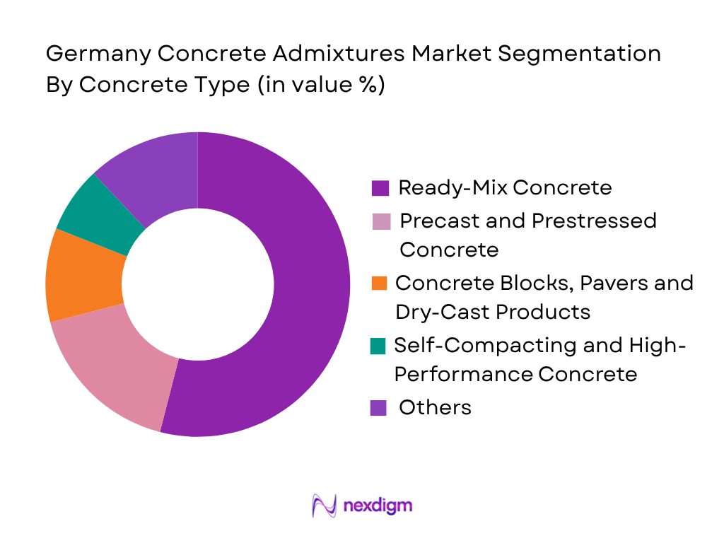 Germany Concrete Admixtures Market by concrete type