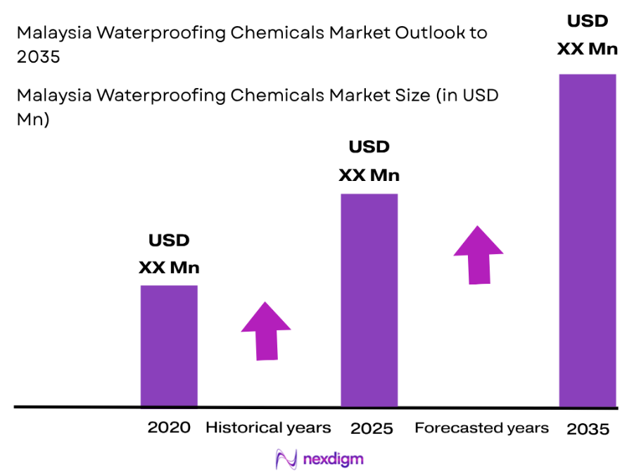 Malaysia Waterproofing Chemicals Market size