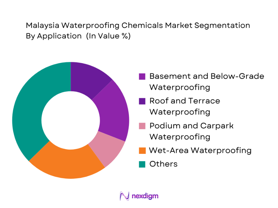 Malaysia Waterproofing Chemicals Market by application
