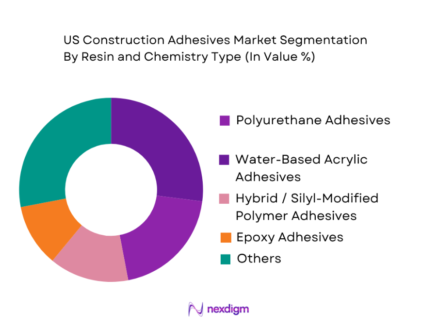 US Construction Adhesives Market by resin and chemistry type