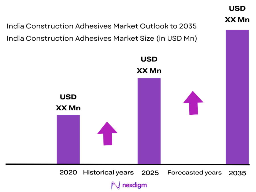 India Construction Adhesives Market size