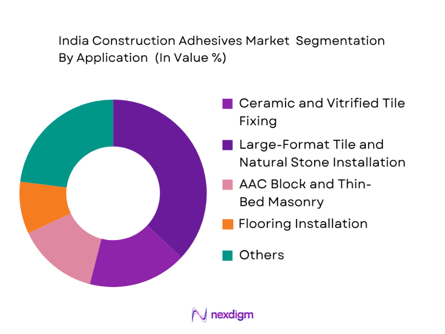 India Construction Adhesives Market by application