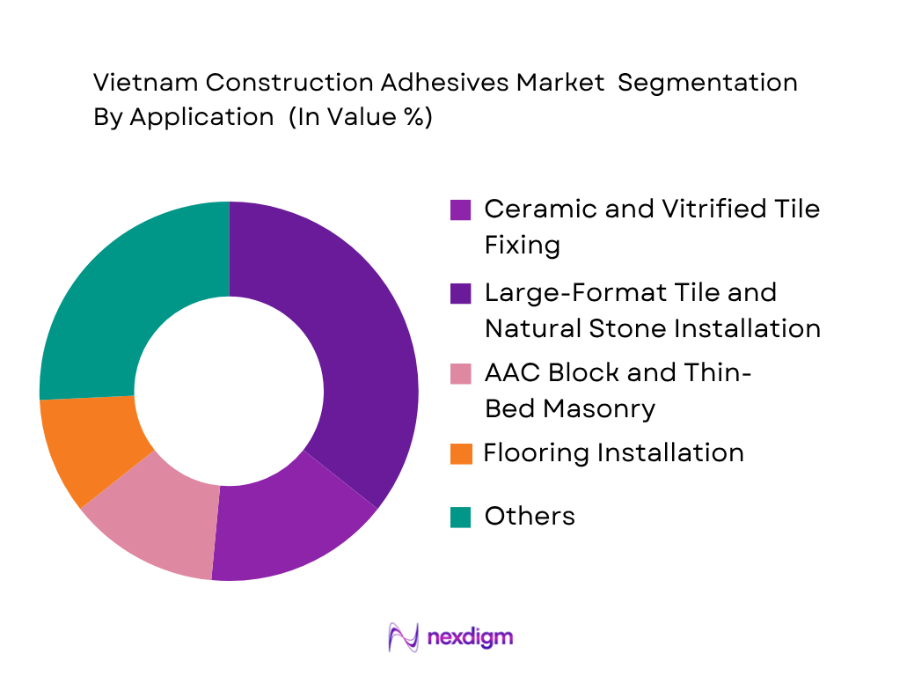 ietnam Construction Adhesives Market by application