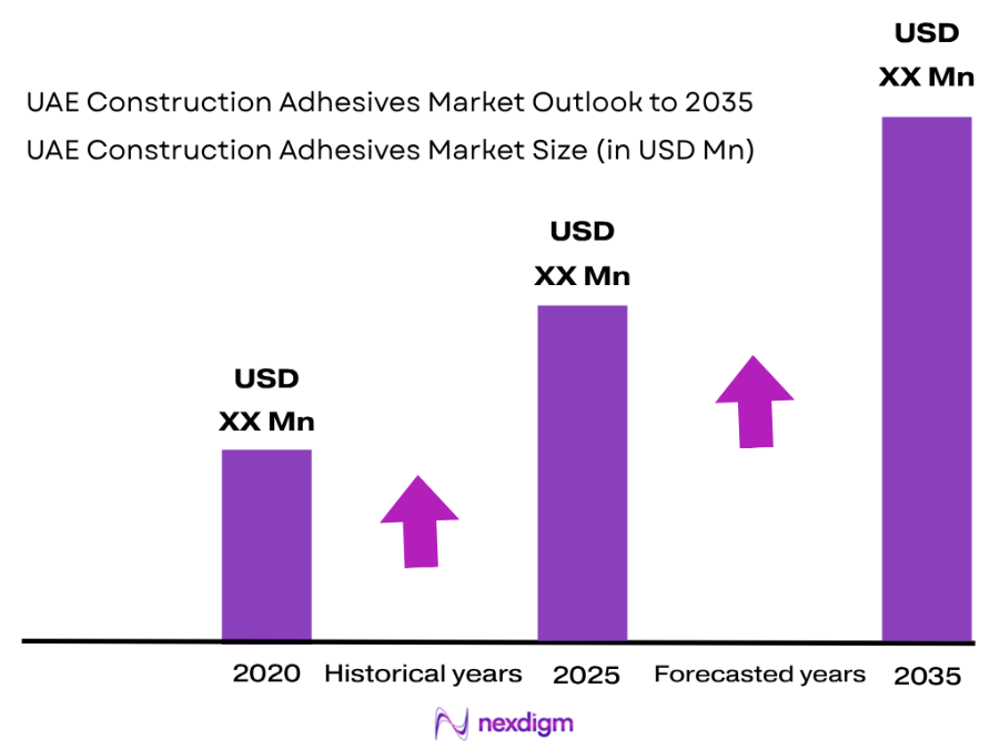 UAE Construction Adhesives Market size
