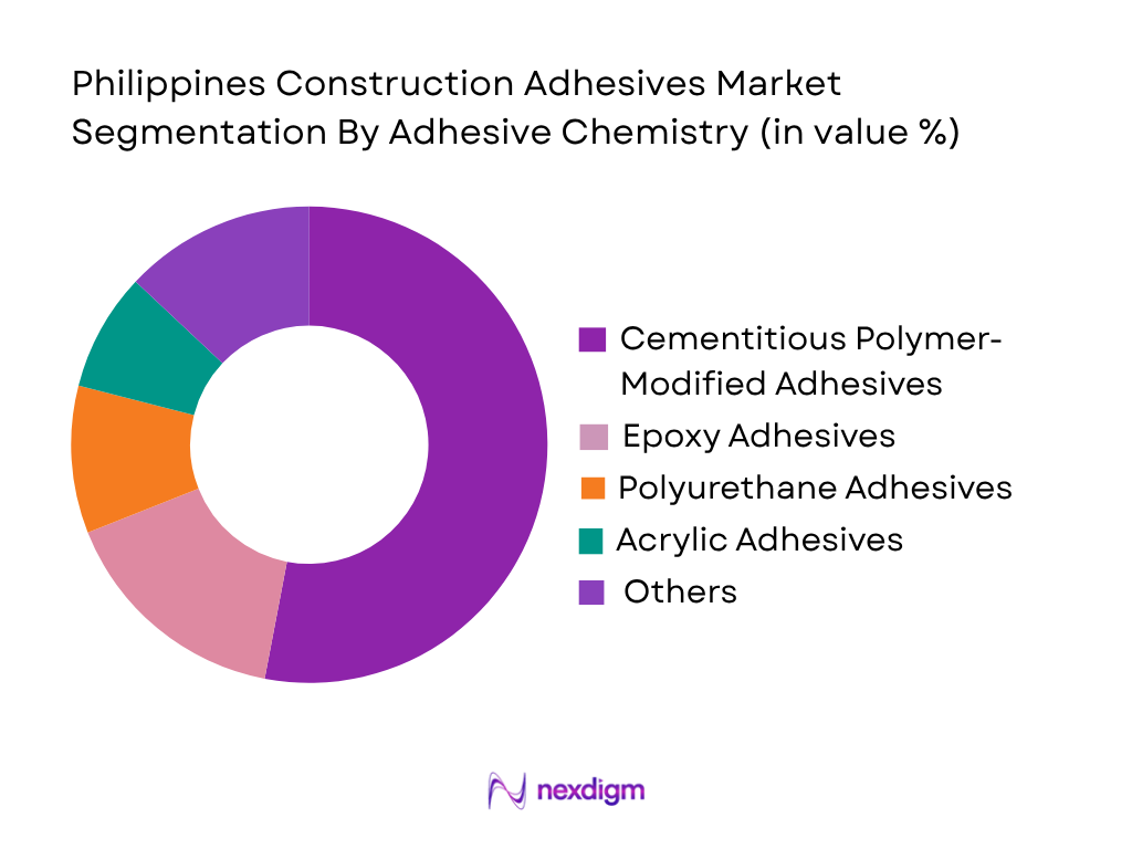 Philippines Construction Adhesives Market by adhesive chemistry