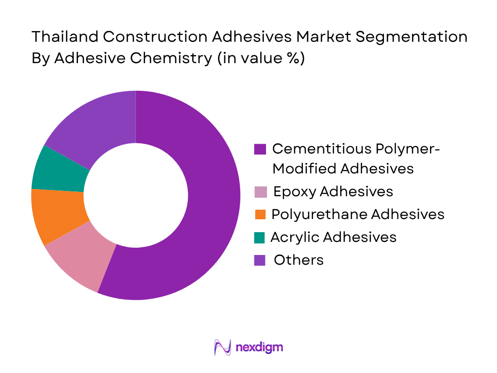Thailand Construction Adhesives Market by adhesive chemistry