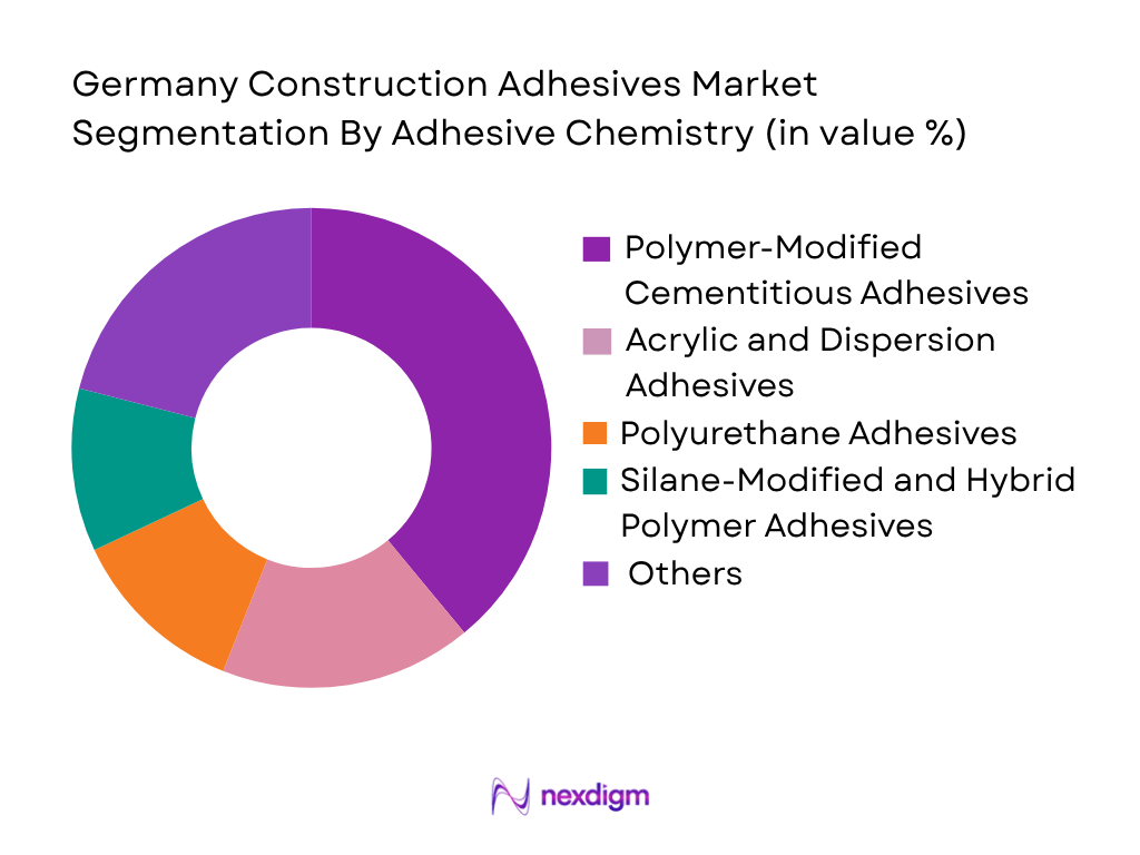 Germany Construction Adhesives Market by adhesive chemistry