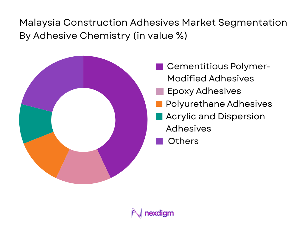 Malaysia Construction Adhesives Market by adhesive chemistry
